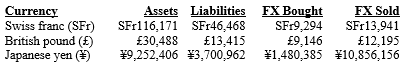 Assets Liabilities FX Bought SF1116,171 SFr46,468 £30,488 FX Sold SFr13,941 £12,195 ¥9,252,406 ¥3,700,962 ¥1,480,38