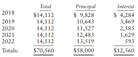 Total Principal $ 9,828 10,643 11,527 12,483 13,519 Interest 2018 $ 4,284 3,469 2,585 1,629 593 $14,112 14,112 14,112 14