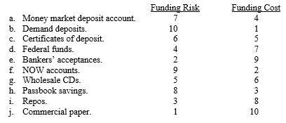 Funding Risk Funding Cost a. Money market deposit account. b. Demand deposits. c. Certificates of deposit. d. Federal fu