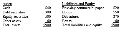 A securities firm has the following balance sheet (in millions):The