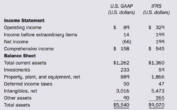 U.S. GAAP (U.S. dollars) IFRS (U.S. dollars) Income Statement $ 329 89 Operating income Income before extraordinary item