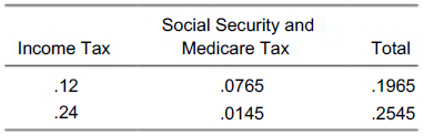 Social Security and Medicare Tax Income Tax Total .1965 .2545 .0765 .0145 .12 .24 