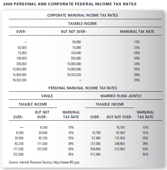 2009 PERSONAL AND CORPORATE FEDERAL INCOME TAX RATES CORPORATE MARGINAL INCOME TAX RATES TAXABLE INCOME OVER- BUT NOT OV
