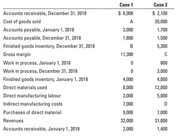 Case 2 Case 1 $ 6,000 $ 2,100 Accounts receivable, December 31, 2018 Cost of goods sold A 20,000 Accounts payable, Janua