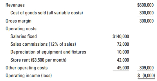 $600,000 Revenues Cost of goods sold (all variable costs) 300,000 Gross margin 300,000 Operating costs: Salaries fixed $