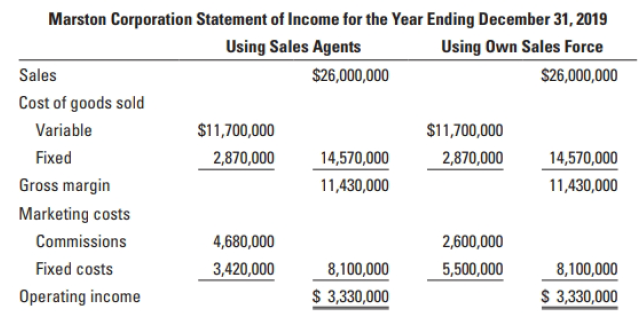 Marston Corporation Statement of Income for the Year Ending December 31, 2019 Using Own Sales Force $26,000,000 Using Sa