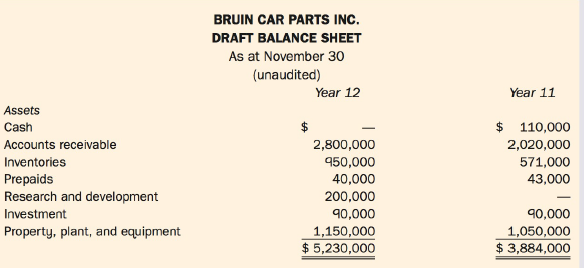 BRUIN CAR PARTS INC. DRAFT BALANCE SHEET As at November 30 (unaudited) Year 11 Year 12 Assets $ 110,000 Cash Accounts re