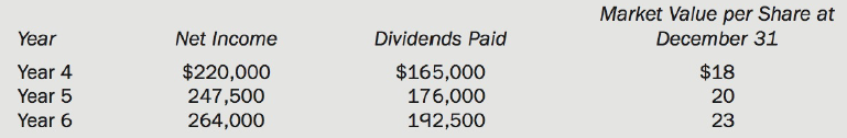 Market Value per Share at December 31 Year Net Income Dividends Paid Year 4 Year 5 $220,000 247,500 264,000 $165,000 176