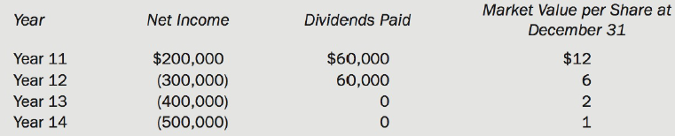 Market Value per Share at Year Net Income Dividends Paid December 31 $200,000 (300,000) (400,000) (500,000) $12 $60,000 