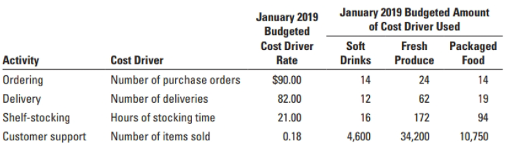 January 2019 Budgeted Amount of Cost Driver Used Fresh January 2019 Budgeted Cost Driver Soft Drinks Packaged Food Cost 