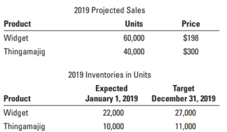 2019 Projected Sales Price Product Units Widget 60,000 $198 Thingamajig 40,000 $300 2019 Inventories in Units Expected J