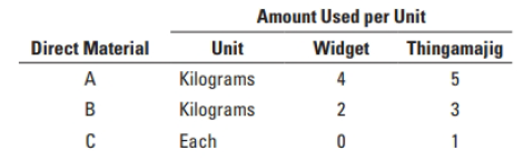 Amount Used per Unit Thingamajig Direct Material Widget Unit Kilograms Kilograms Each A 4 5 3 B 