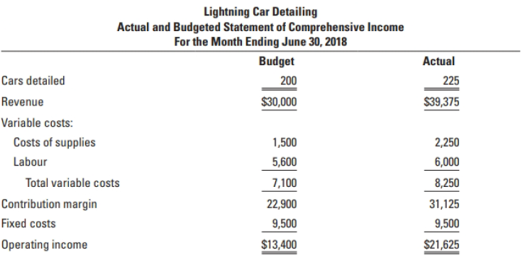 Lightning Car Detailing Actual and Budgeted Statement of Comprehensive Income For the Month Ending June 30, 2018 Budget 