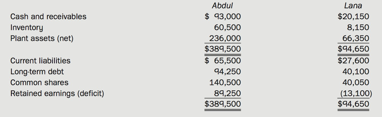 Abdul Lana $ 93,000 $20,150 Cash and receivables Inventory Plant assets (net) 60,500 8,150 66,350 $94,650 $27,600 236,00