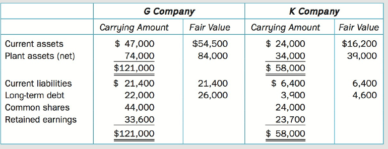 К Сотрапy G Company Fair Value Carrying Amount Carrying Amount Fair Value $ 24,000 $54,500 $ 47,000 $16,200 Curre