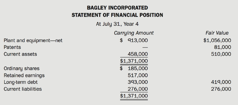 BAGLEY INCORPORATED STATEMENT OF FINANCIAL POSITION At July 31, Year 4 Carrying Amount $ 913,000 Fair Value Plant and eq