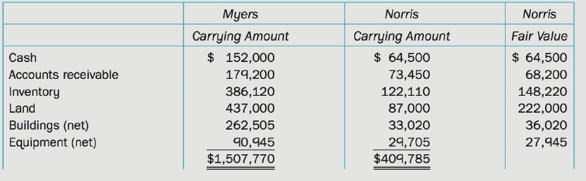 Myers Carrying Amount $ 152,000 Norris Norris Carrying Amount $ 64,500 Fair Value $ 64,500 Cash Accounts receivable Inve
