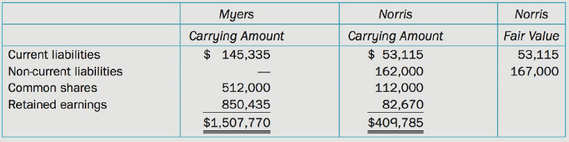 Myers Carrying Amount $ 145,335 Norris Norris Fair Value Carrying Amount $ 53,115 Current liabilities Non-current liabil