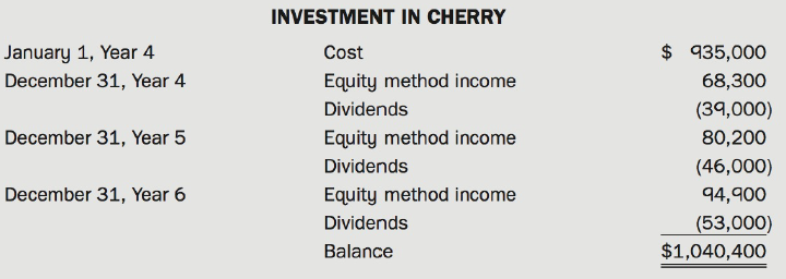 INVESTMENT IN CHERRY January 1, Year 4 December 31, Year 4 Cost $ 935,000 Equity method income Dividends 68,300 (39,000)