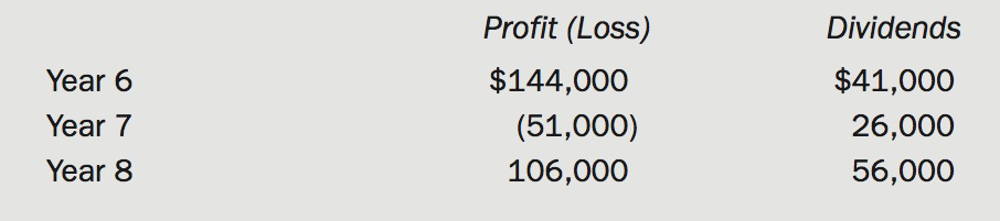 Profit (Loss) Dividends $144,000 $41,000 Year 6 (51,000) 26,000 Year 7 Year 8 106,000 56,000 