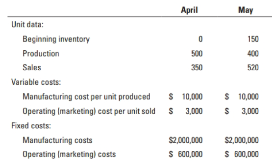 April May Unit data: Beginning inventory 150 Production 500 400 Sales 350 520 Variable costs: $ 10,000 $ 10,000 Manufact