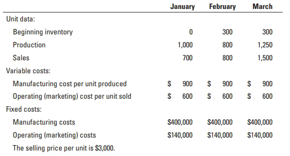 February January March Unit data: Beginning inventory 300 300 Production 1,000 800 1,250 Sales 700 800 1,500 Variable co