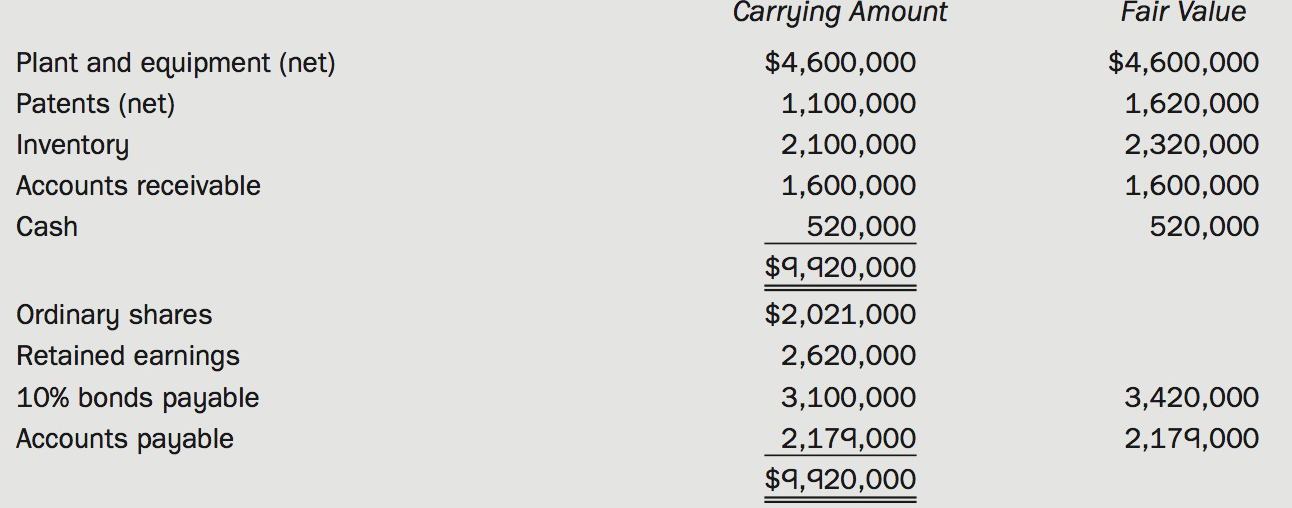 Carrying Amount Fair Value Plant and equipment (net) Patents (net) $4,600,000 $4,600,000 1,100,000 1,620,000 2,320,000 I
