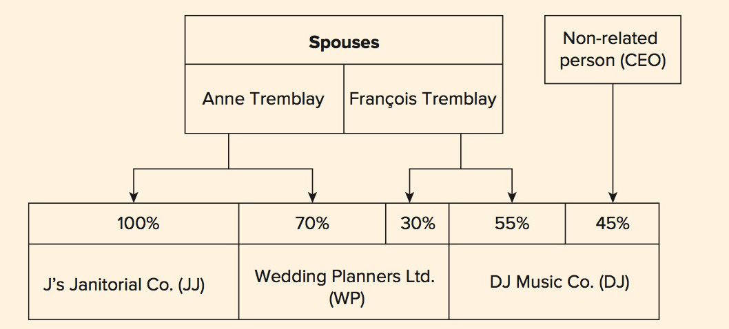 Spouses Non-related person (CEO) Anne Tremblay François Tremblay 100% 70% 30% 55% 45% Wedding Planners Ltd. (WP) J's Ja
