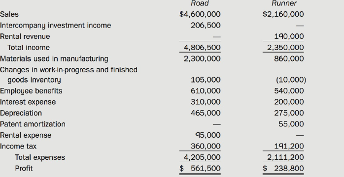 Road Runner Sales $4,600,000 $2,160,000 Intercompany investment income 206,500 Rental revenue 190,000 Total income 4,806