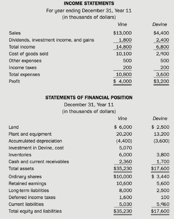 INCOME STATEMENTS For year ending December 31, Year 11 (in thousands of dollars) Vine Devine $13,000 $4,400 Sales Divide