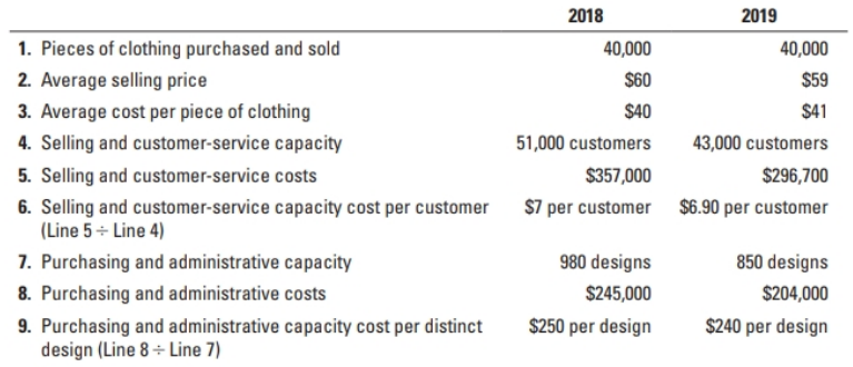 2018 2019 1. Pieces of clothing purchased and sold 40,000 40,000 $59 2. Average selling price $60 3. Average cost per pi