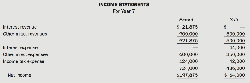 INCOME STATEMENTS For Year 7 Parent $ 21,875 Sub Interest revenue Other misc. revenues 900,000 921,875 500,000 500,000 I