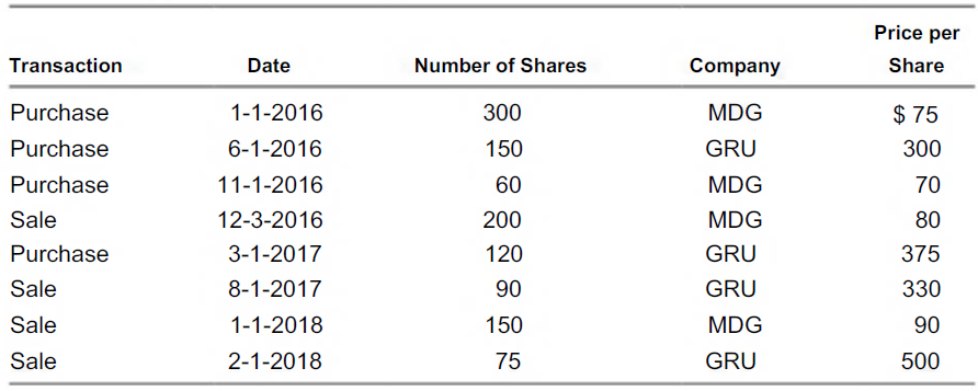 Price per Transaction Date Number of Shares Company Share $ 75 Purchase 1-1-2016 300 MDG Purchase 6-1-2016 150 GRU 300 P