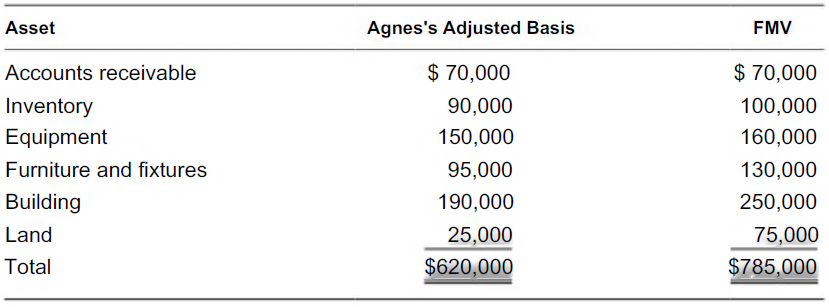 Agnes's Adjusted Basis Asset FMV $ 70,000 $ 70,000 Accounts receivable Inventory Equipment Furniture and fixtures 100,00