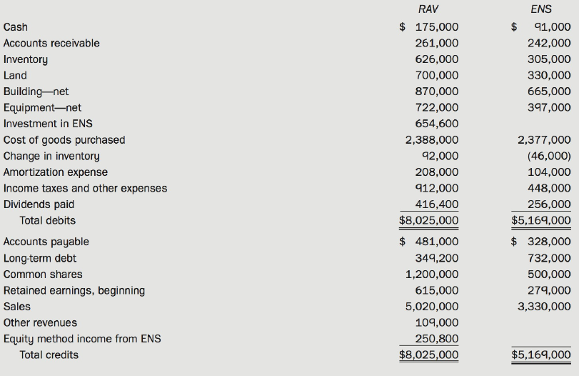 ENS RAV $ 175,000 91,000 Cash Accounts receivable 261,000 242,000 Inventory 626,000 305,000 Land 700,000 330,000 Buildin