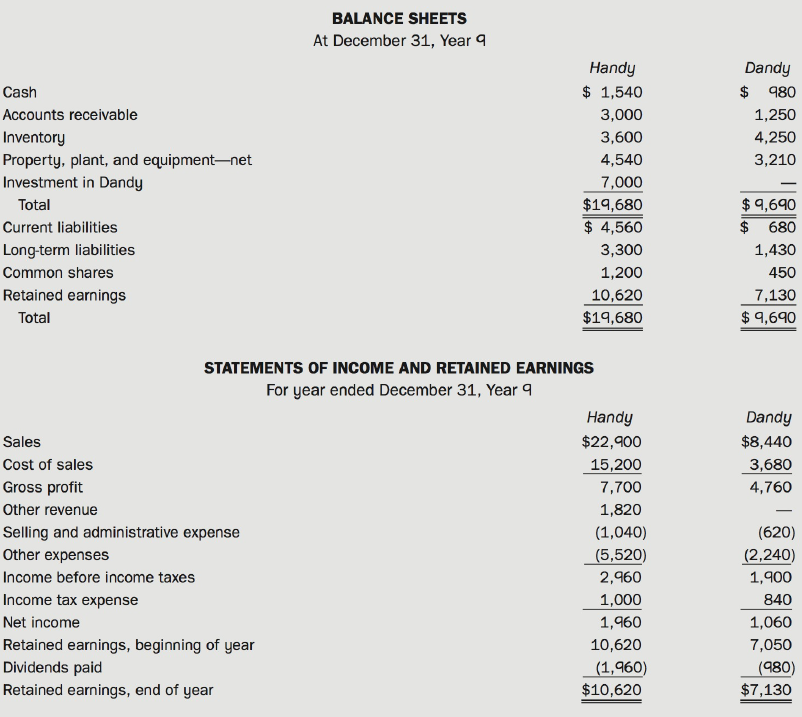 BALANCE SHEETS At December 31, Year 9 Dandy $ 980 Handy $ 1,540 Cash Accounts receivable 3,000 1,250 3,600 Inventory Pro