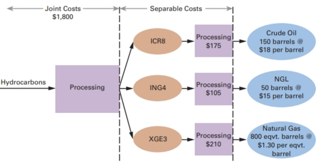 - Joint Costs $1,800 Separable Costs Crude Oil Processing) $175 ICR8 150 barrels @ $18 per barrel NGL Hydrocarbons Proce