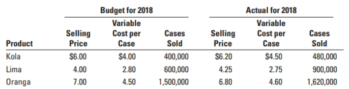 Actual for 2018 Variable Budget for 2018 Variable Selling Selling Price Cases Cost per Case Cases Cost per Case Product 
