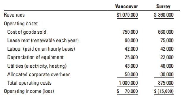 Vancouver Surrey $ 860,000 Revenues $1,070,000 Operating costs: Cost of goods sold 750,000 660,000 Lease rent (renewable