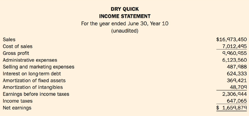 DRY QUICK INCOME STATEMENT For the year ended June 30, Year 10 (unaudited) $16,973,450 Sales Cost of sales 7,012,495 Gro