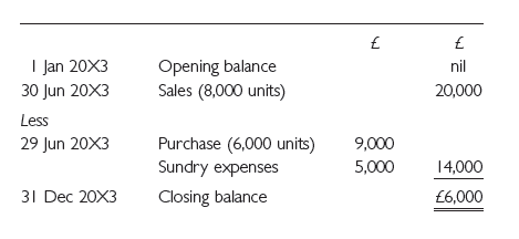I Jan 20X3 Opening balance nil Sales (8,000 units) 30 Jun 20X3 20,000 Less Purchase (6,000 units) Sundry expenses 9,000 