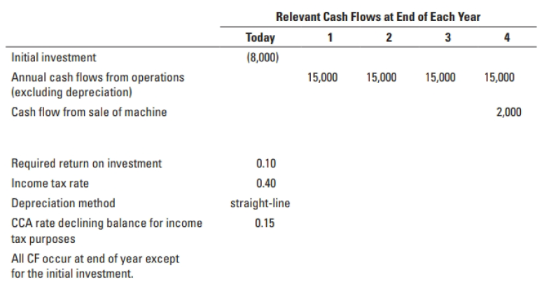 Relevant Cash Flows at End of Each Year Today 2 3 4 Initial investment (8,000) Annual cash flows from operations (exclud