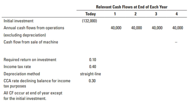 Relevant Cash Flows at End of Each Year Today 2 3 4 Initial investment (132,000) 40,000 Annual cash flows from operation