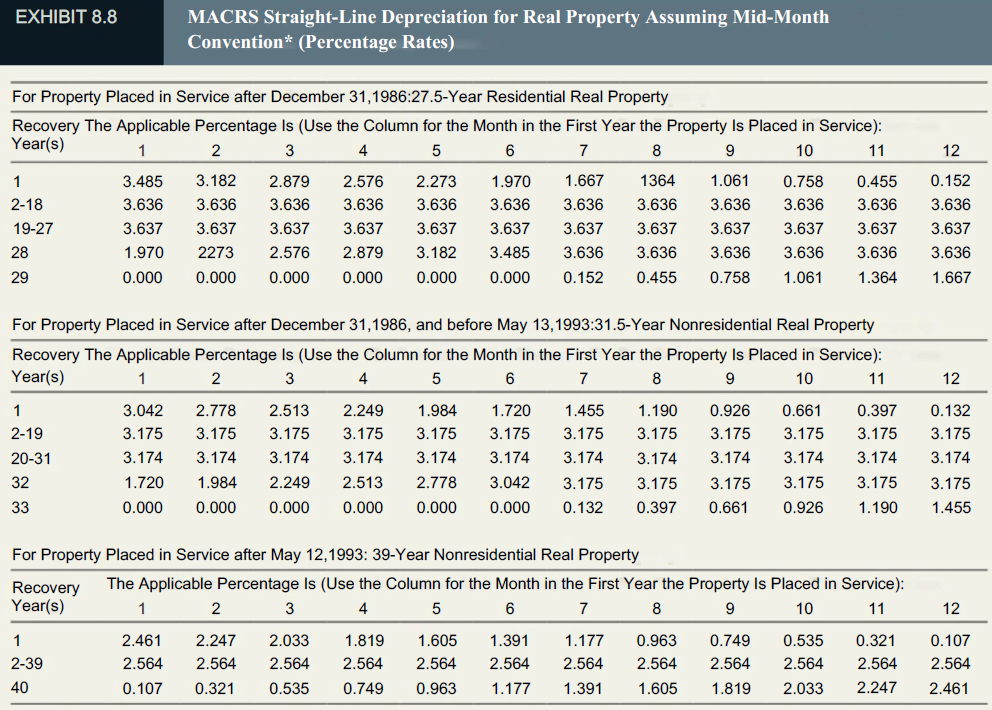 EXHIBIT 8.8 MACRS Straight-Line Depreciation for Real Property Assuming Mid-Month Convention* (Percentage Rates) For Pro