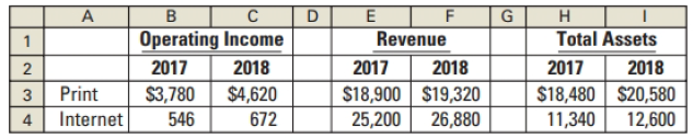 CD E F в Operating Income 2017 G н Total Assets 2017 Revenue 2018 2018 2018 2017 $18,480 $20,580 11,340 Print 3 $18,90