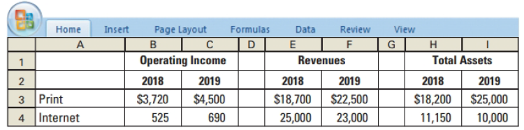 Data Home Page Layout в с Operating Income 2018 Formulas Insert Review View Revenues Total Assets 2018 2019 2018 2019 