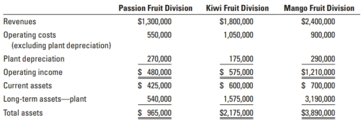 Kiwi Fruit Division Passion Fruit Division Mango Fruit Division Revenues $1,300,000 $1,800,000 1,050,000 $2,400,000 550,
