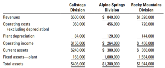 Calistoga Division Alpine Springs Division Rocky Mountains Division $ 840,000 $1,320,000 Revenues $600,000 Operating cos
