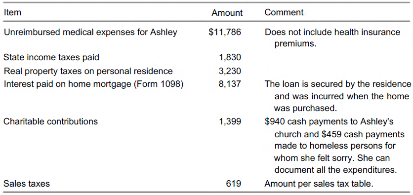 Item Amount Comment Unreimbursed medical expenses for Ashley $11,786 Does not include health insurance premiums. State i