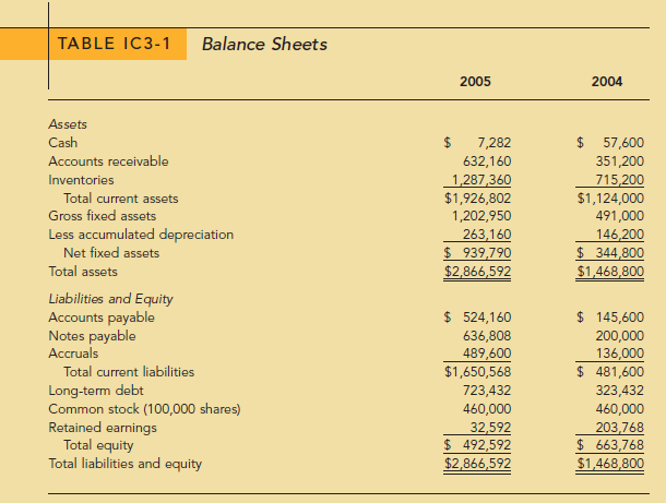 Balance Sheets TABLE IC3-1 2005 2004 Assets Cash 7,282 57,600 Accounts receivable 632,160 351,200 Inventories 1,287,360 